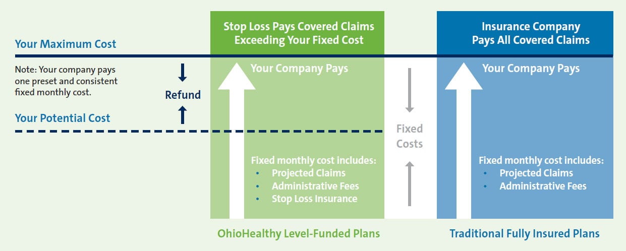 Level-Funded Chart